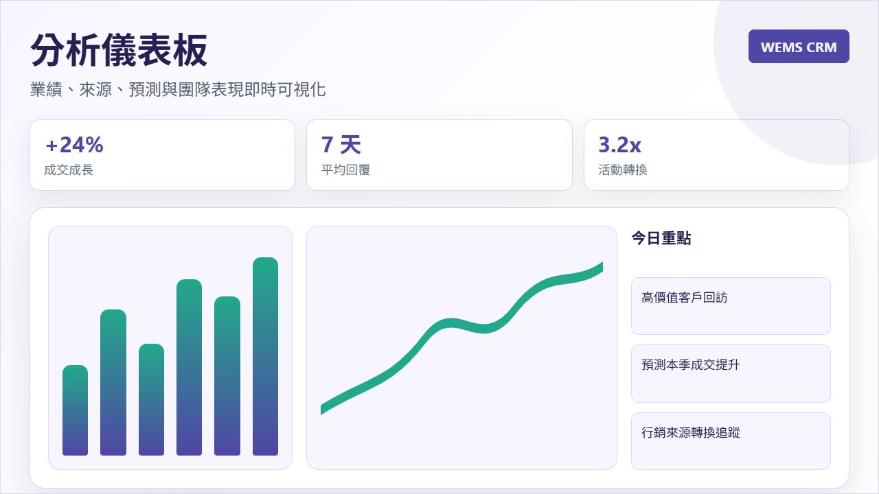 CRM 分析儀表